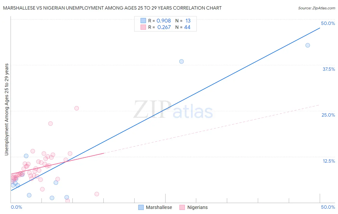 Marshallese vs Nigerian Unemployment Among Ages 25 to 29 years