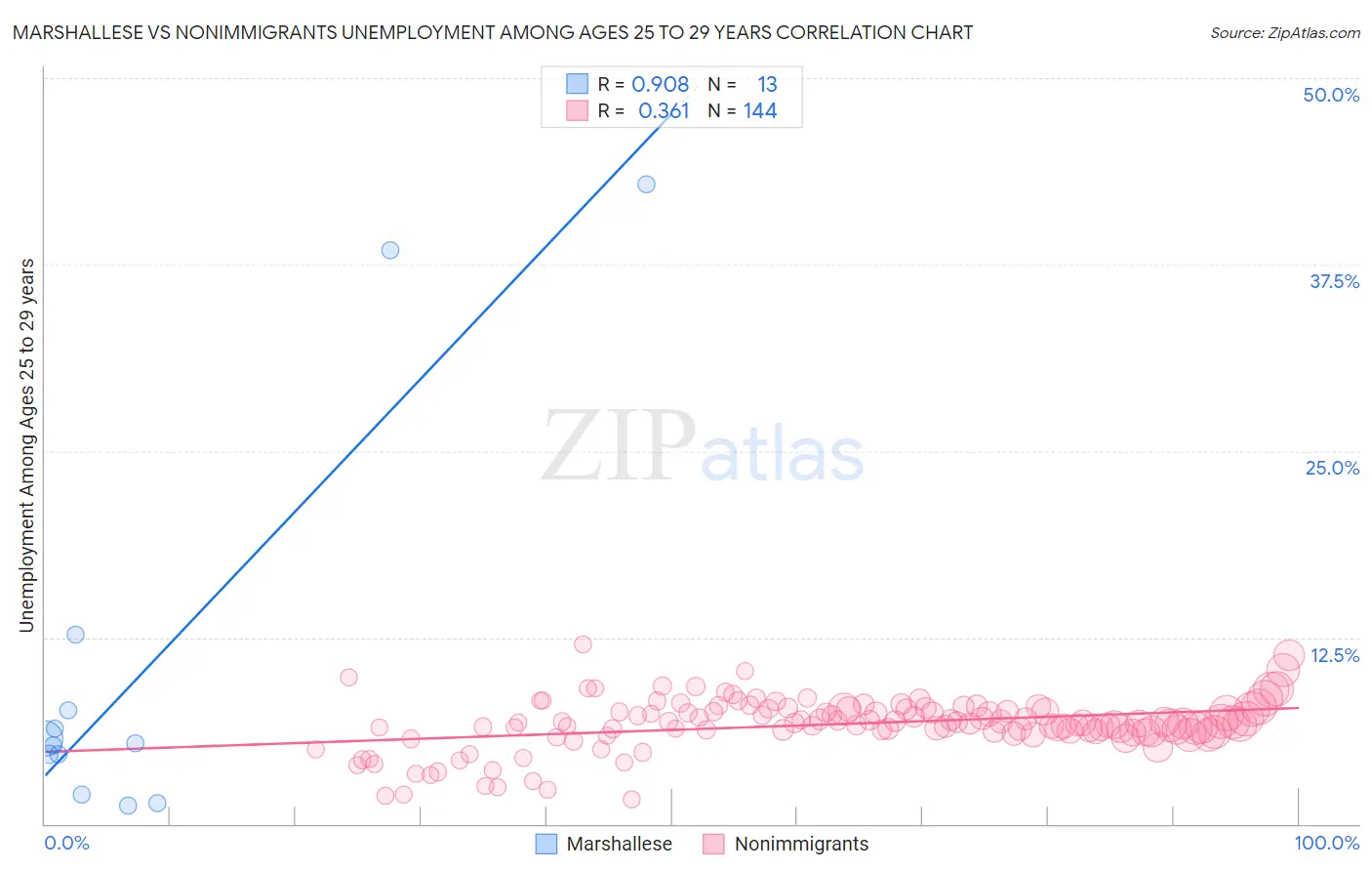 Marshallese vs Nonimmigrants Unemployment Among Ages 25 to 29 years