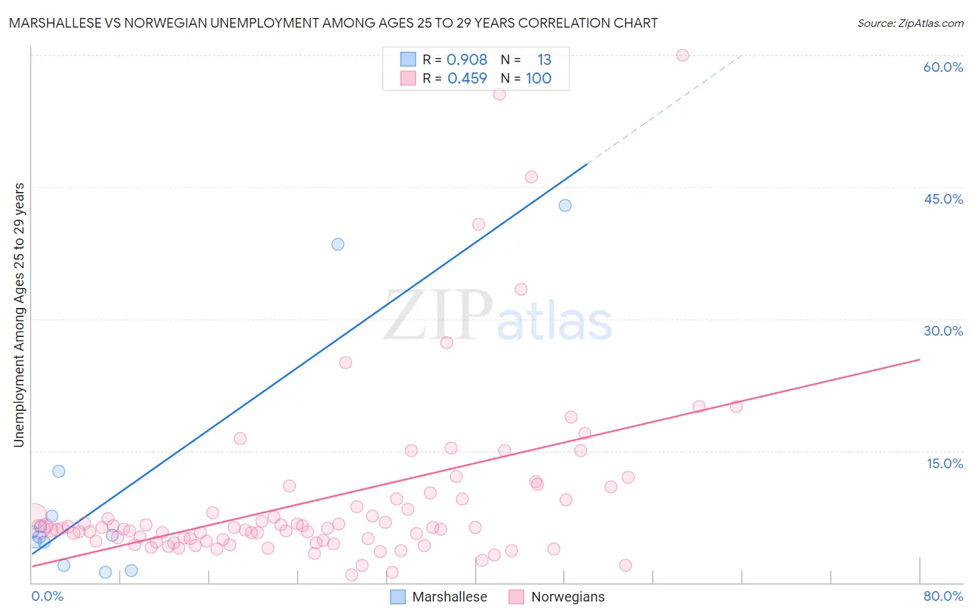 Marshallese vs Norwegian Unemployment Among Ages 25 to 29 years