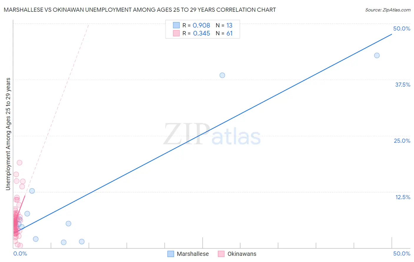 Marshallese vs Okinawan Unemployment Among Ages 25 to 29 years