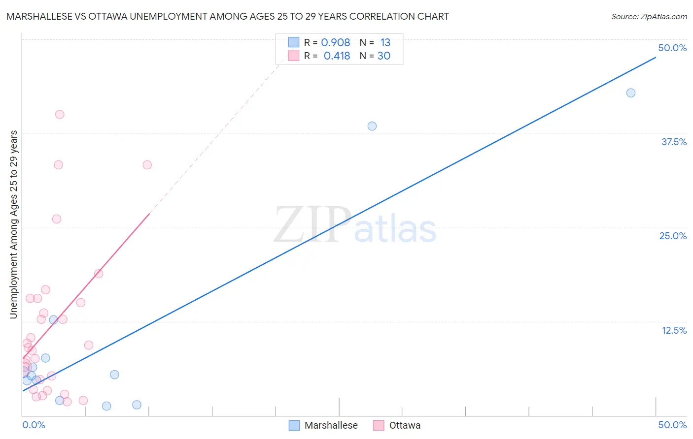 Marshallese vs Ottawa Unemployment Among Ages 25 to 29 years