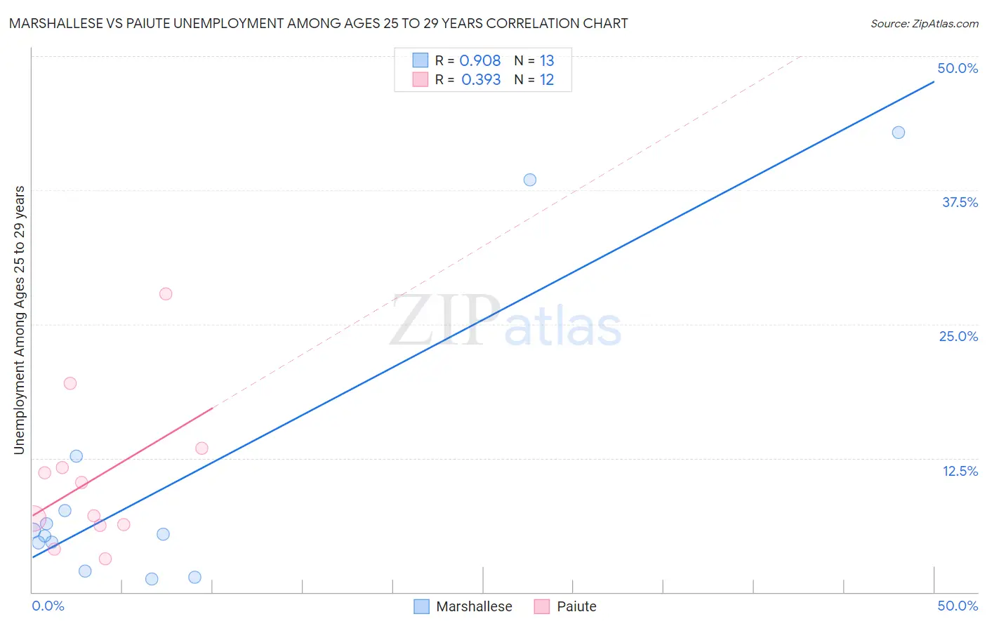 Marshallese vs Paiute Unemployment Among Ages 25 to 29 years