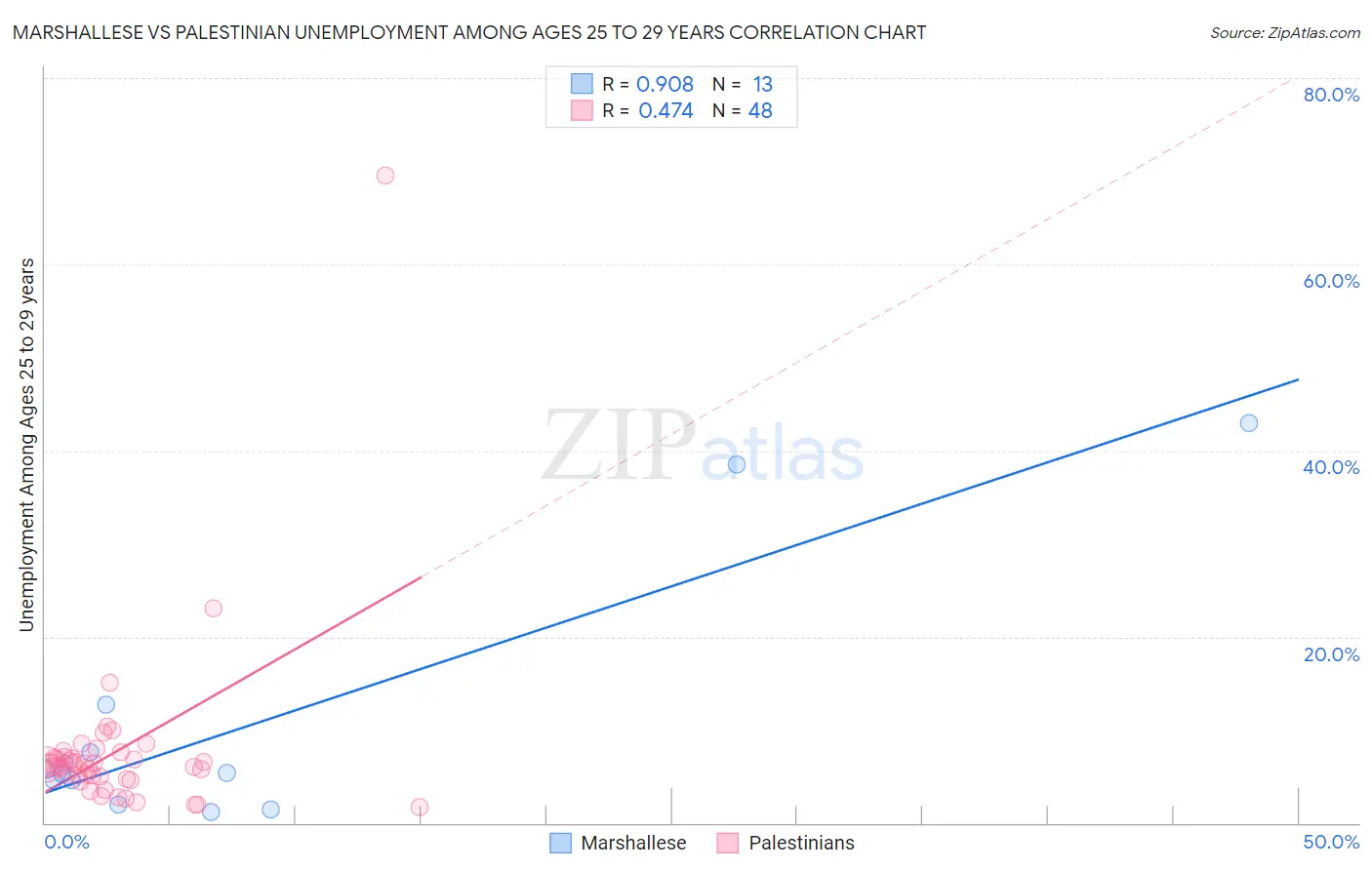 Marshallese vs Palestinian Unemployment Among Ages 25 to 29 years