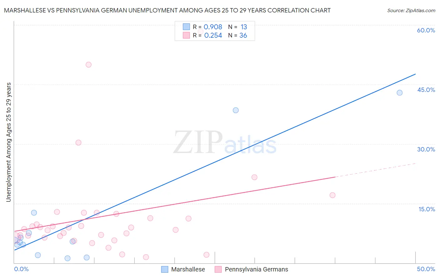 Marshallese vs Pennsylvania German Unemployment Among Ages 25 to 29 years