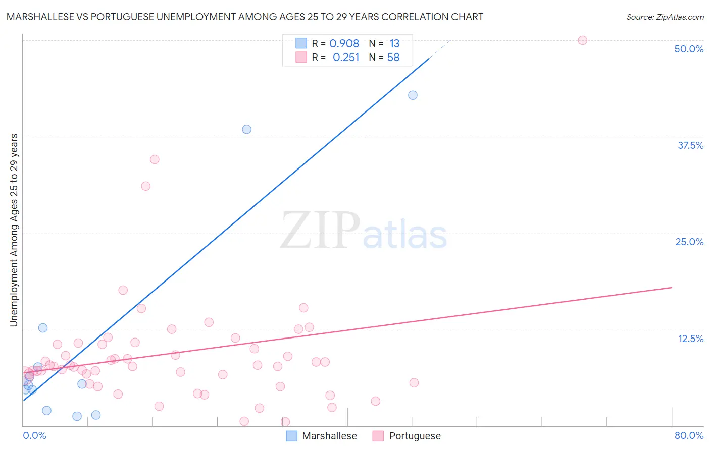 Marshallese vs Portuguese Unemployment Among Ages 25 to 29 years