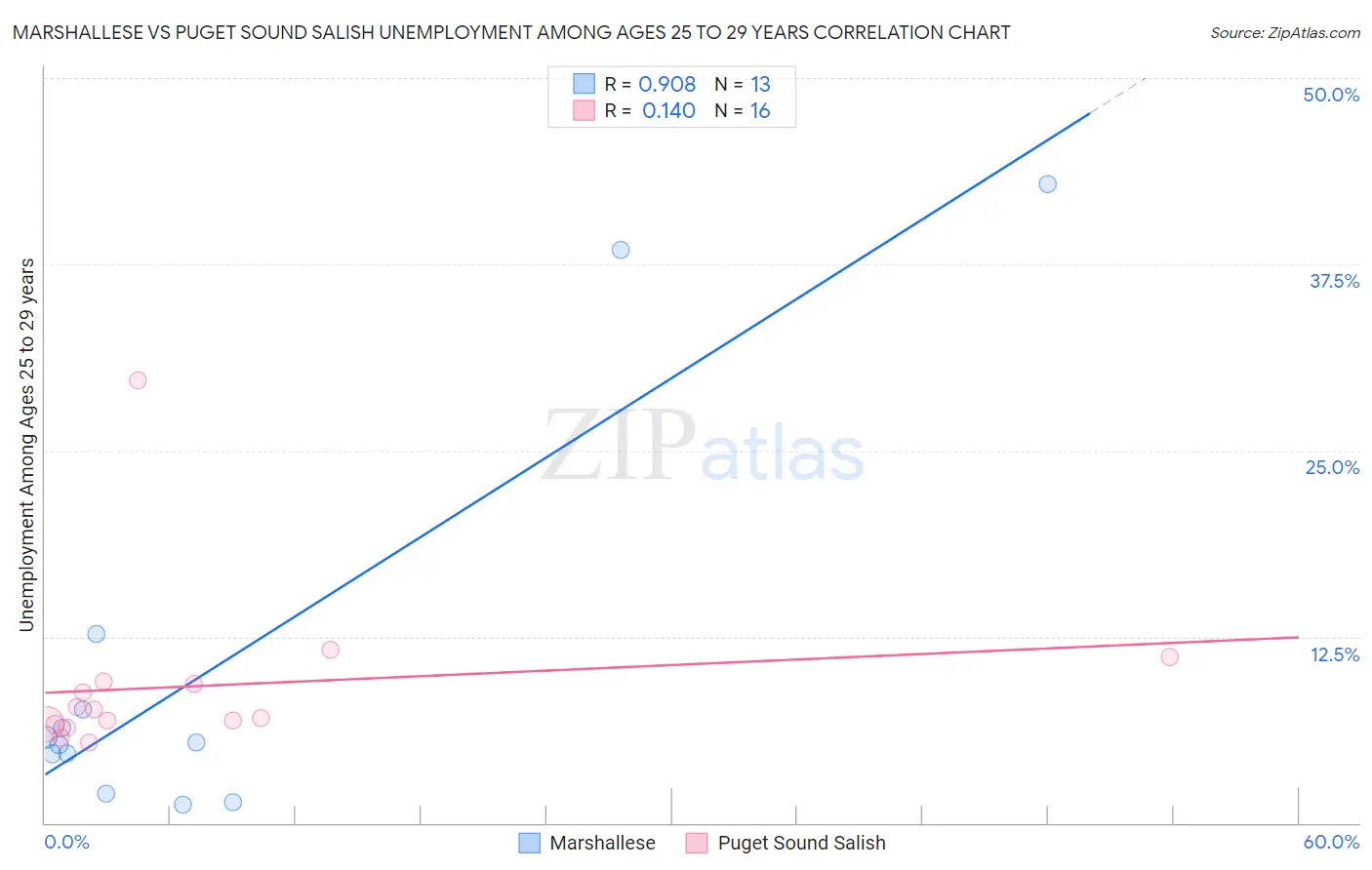 Marshallese vs Puget Sound Salish Unemployment Among Ages 25 to 29 years