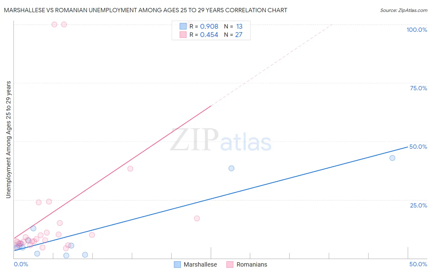Marshallese vs Romanian Unemployment Among Ages 25 to 29 years