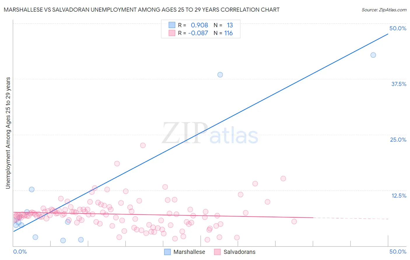 Marshallese vs Salvadoran Unemployment Among Ages 25 to 29 years