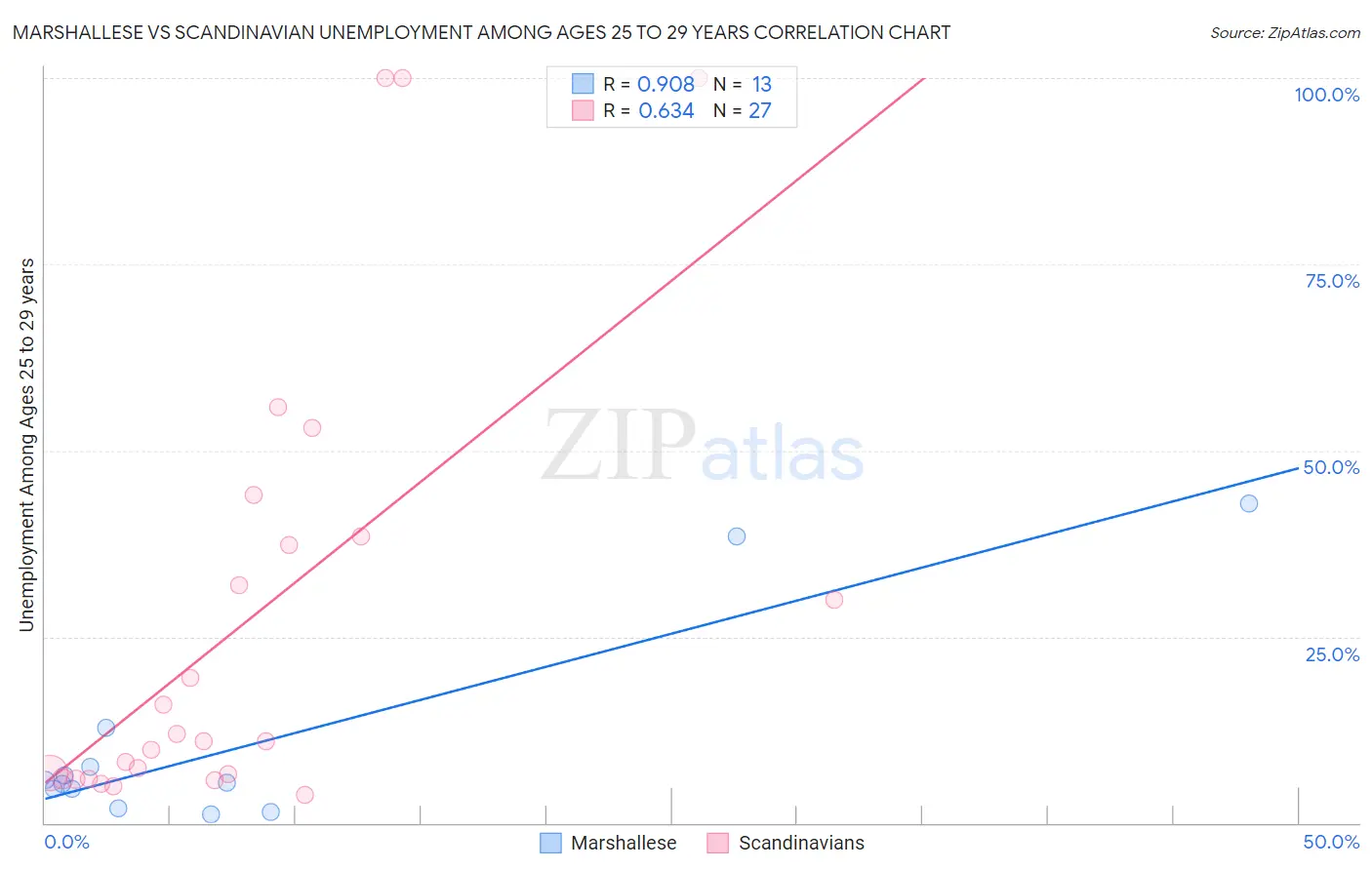 Marshallese vs Scandinavian Unemployment Among Ages 25 to 29 years