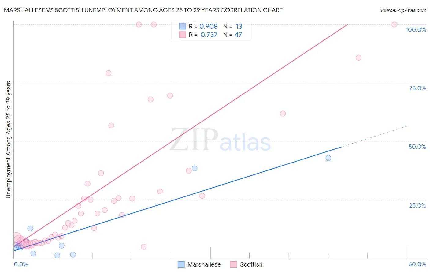 Marshallese vs Scottish Unemployment Among Ages 25 to 29 years