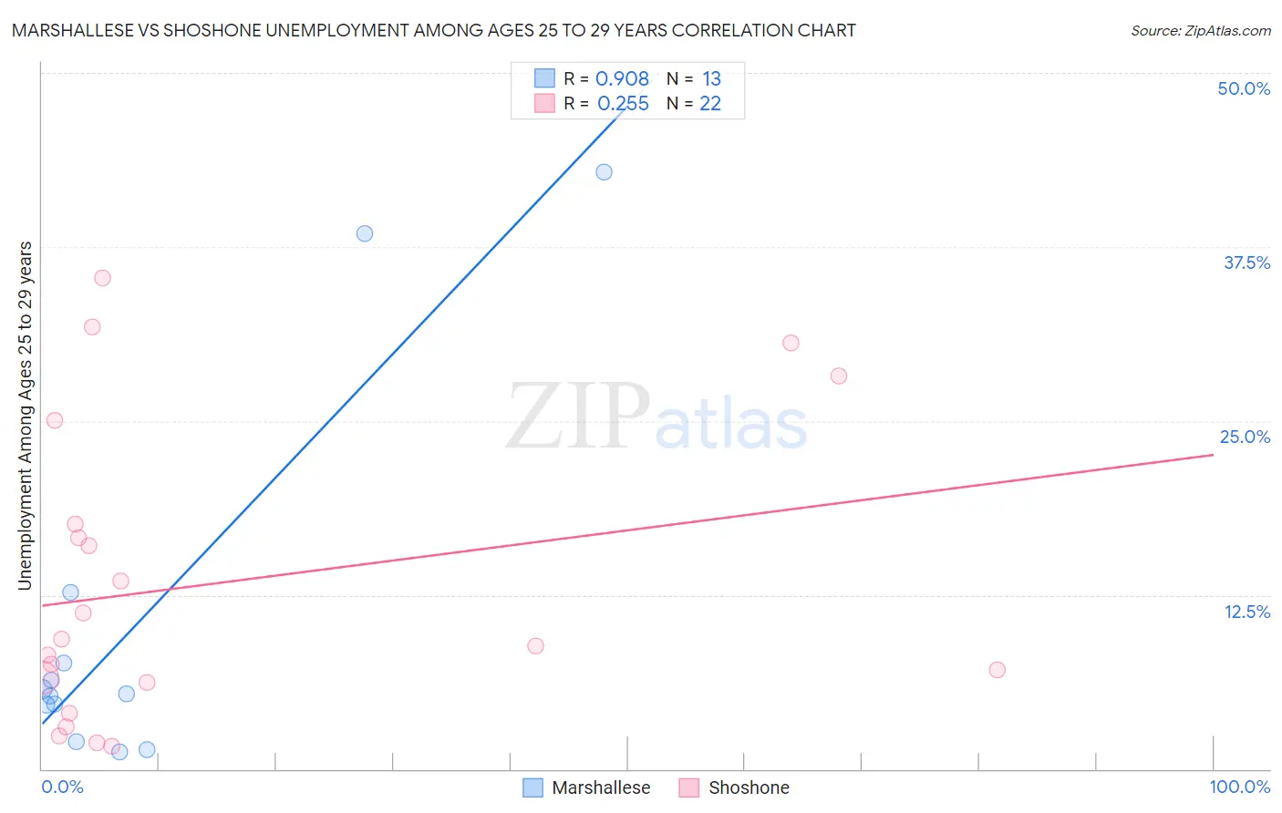 Marshallese vs Shoshone Unemployment Among Ages 25 to 29 years