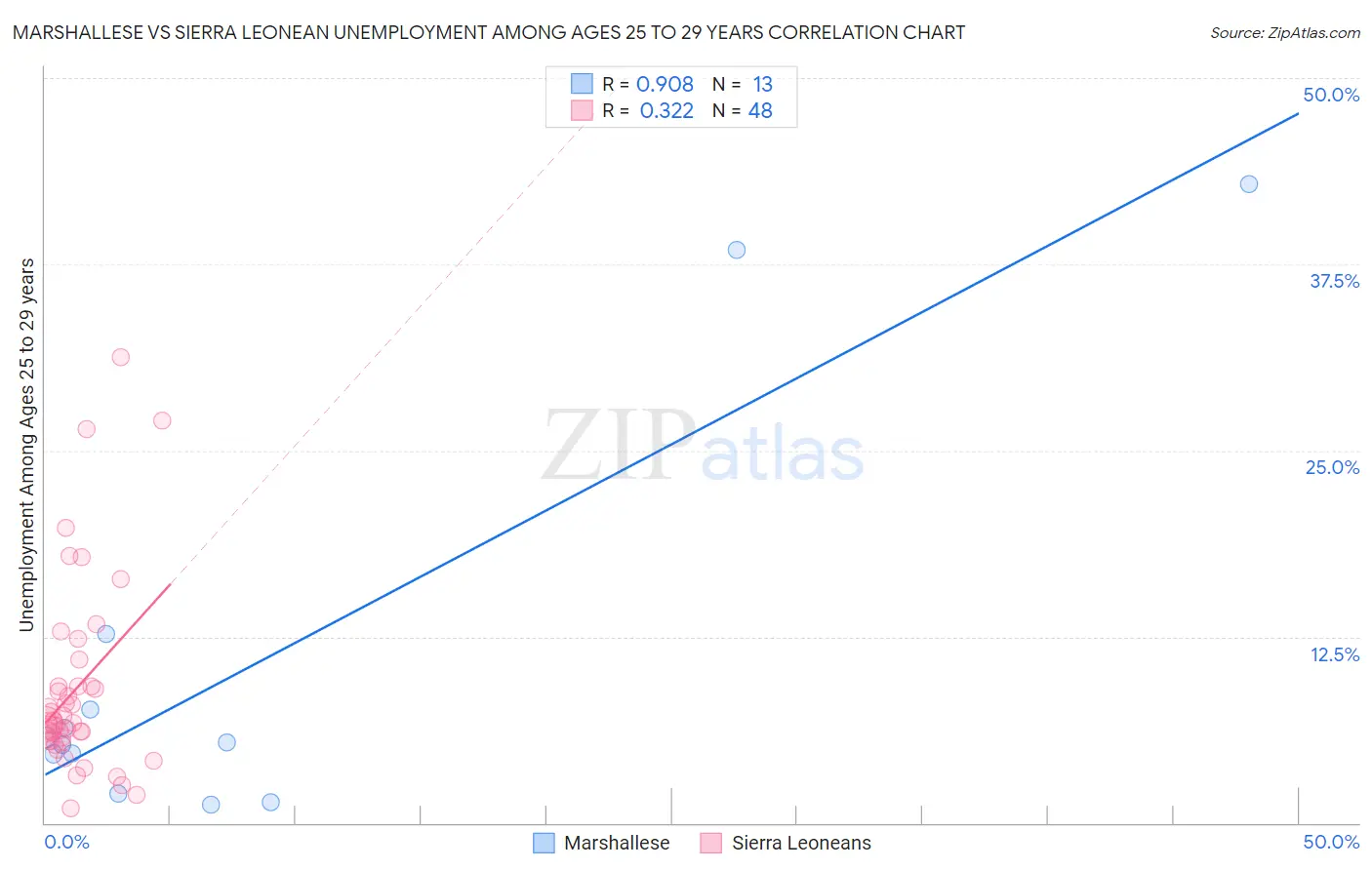 Marshallese vs Sierra Leonean Unemployment Among Ages 25 to 29 years