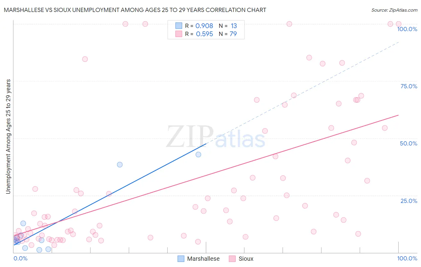 Marshallese vs Sioux Unemployment Among Ages 25 to 29 years