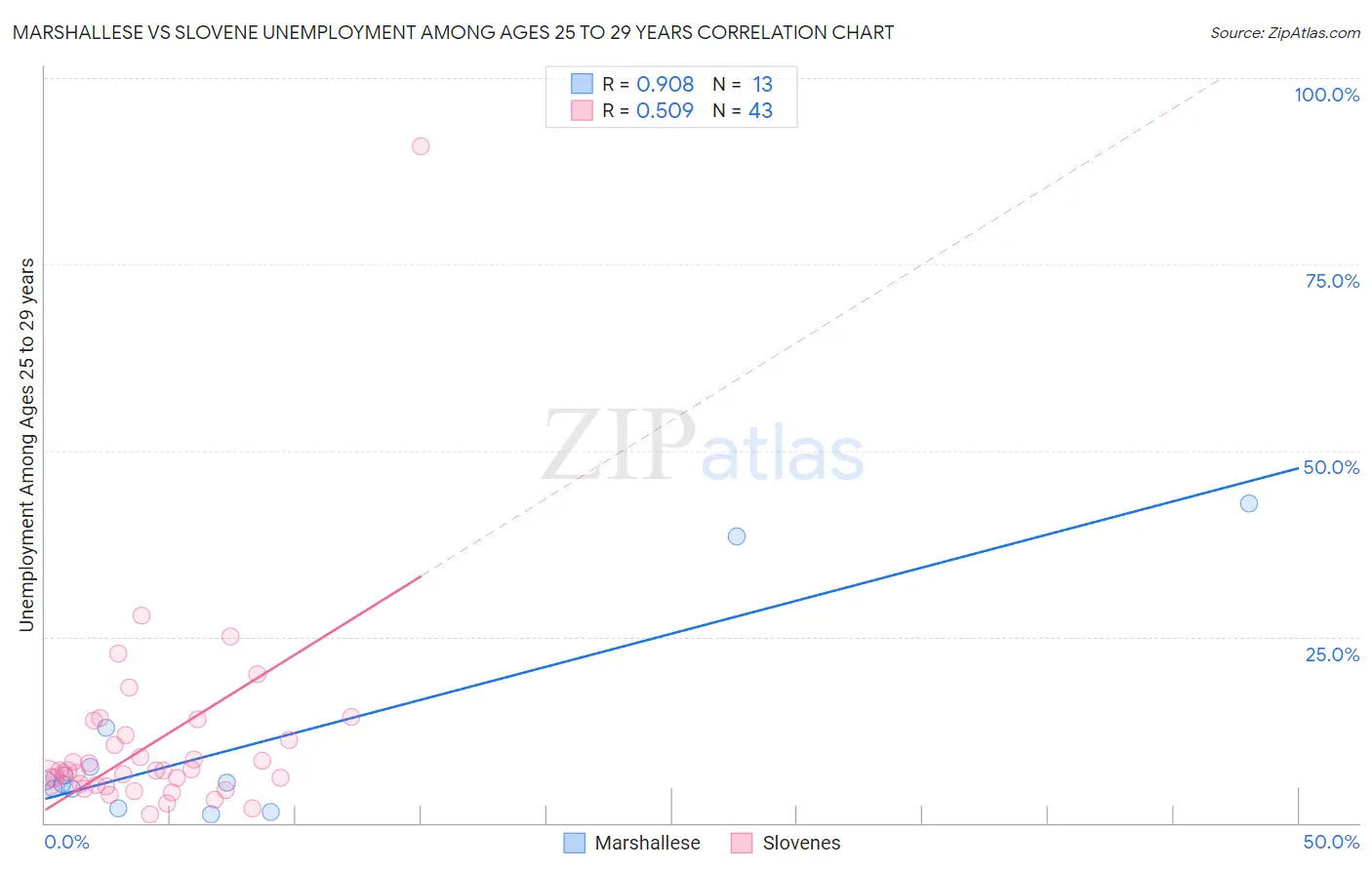 Marshallese vs Slovene Unemployment Among Ages 25 to 29 years