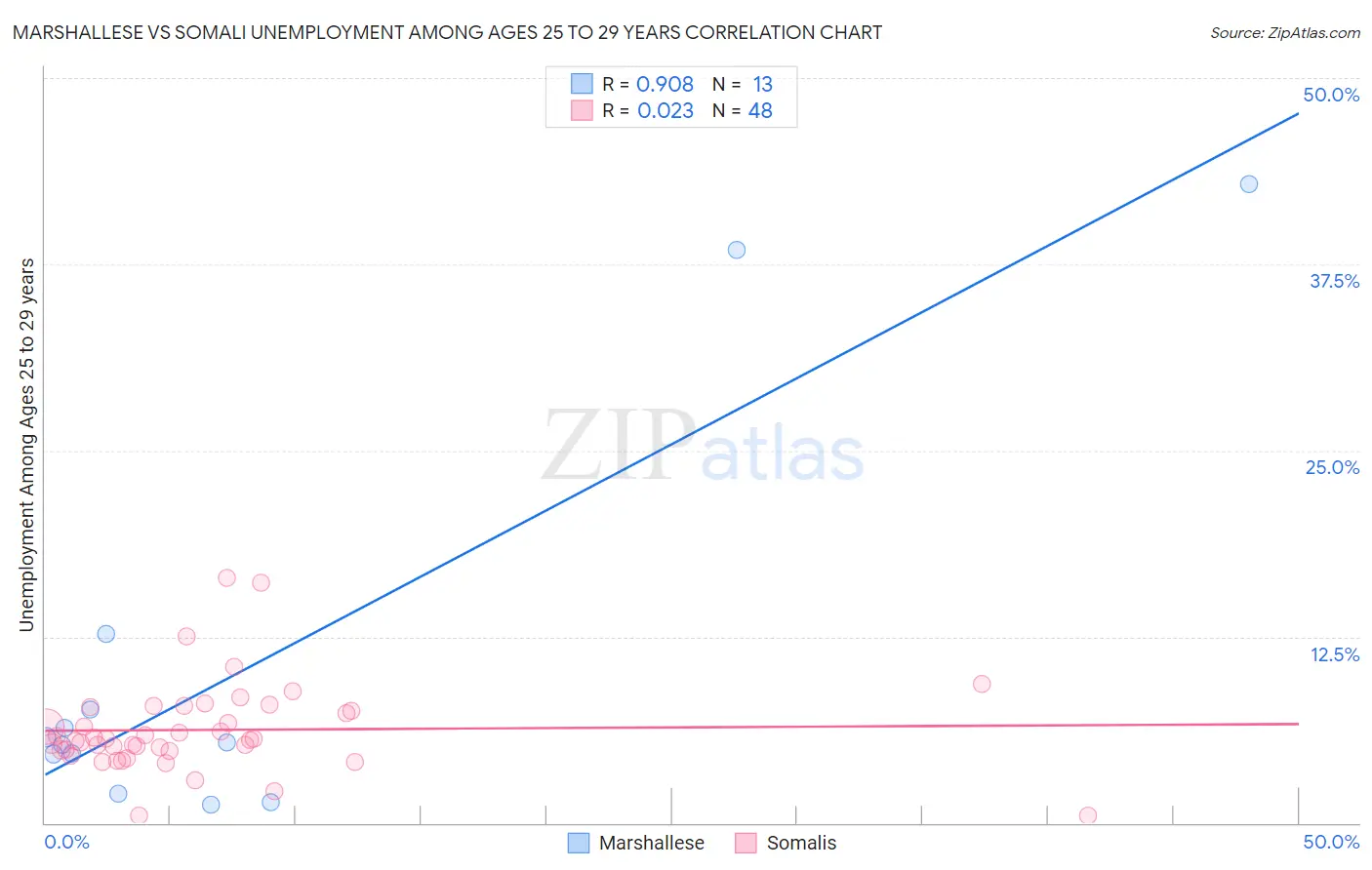 Marshallese vs Somali Unemployment Among Ages 25 to 29 years