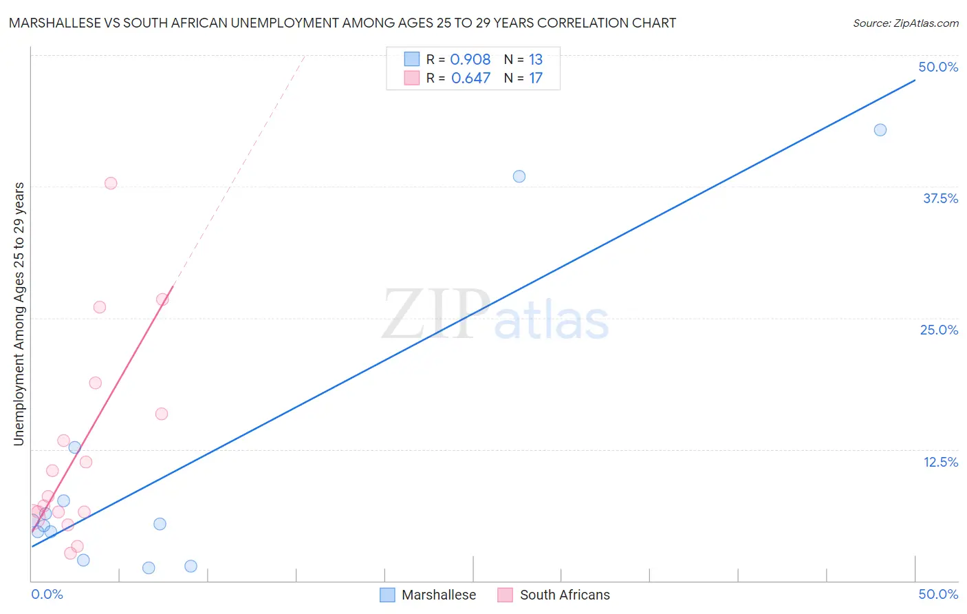 Marshallese vs South African Unemployment Among Ages 25 to 29 years