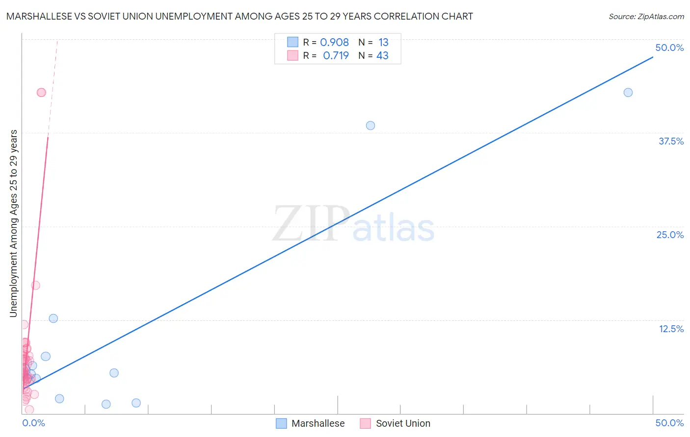 Marshallese vs Soviet Union Unemployment Among Ages 25 to 29 years