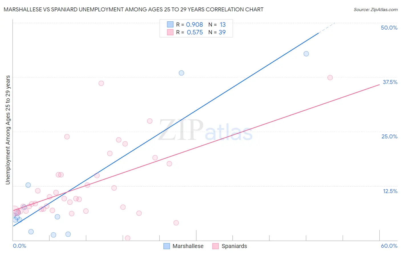 Marshallese vs Spaniard Unemployment Among Ages 25 to 29 years