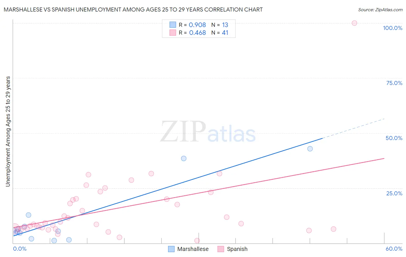 Marshallese vs Spanish Unemployment Among Ages 25 to 29 years