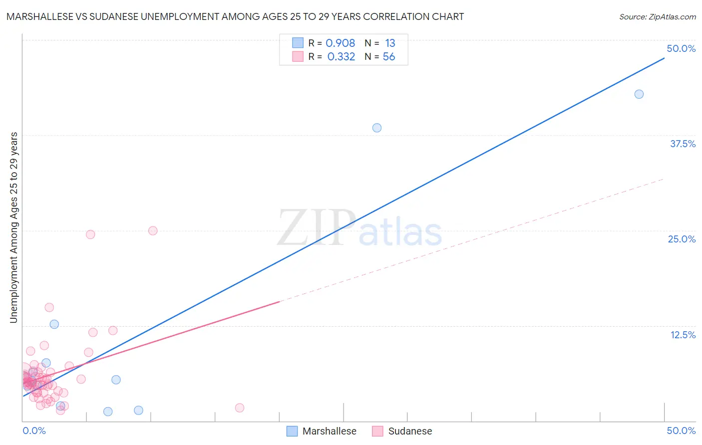 Marshallese vs Sudanese Unemployment Among Ages 25 to 29 years