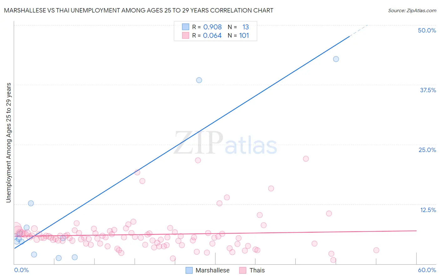 Marshallese vs Thai Unemployment Among Ages 25 to 29 years
