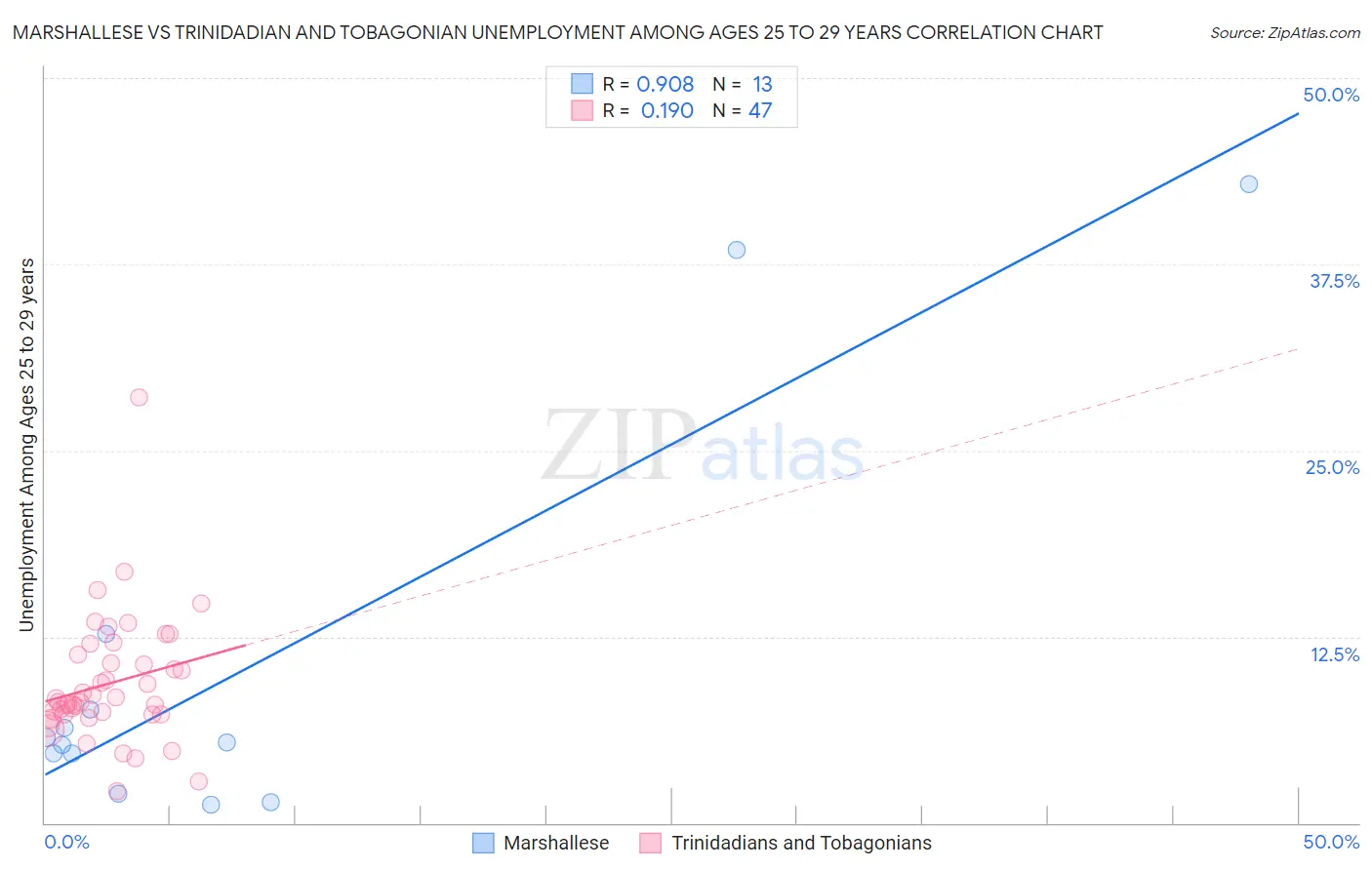 Marshallese vs Trinidadian and Tobagonian Unemployment Among Ages 25 to 29 years
