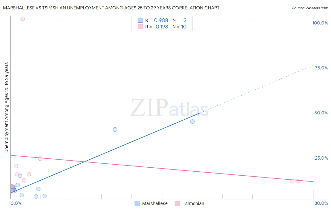 Marshallese vs Tsimshian Unemployment Among Ages 25 to 29 years