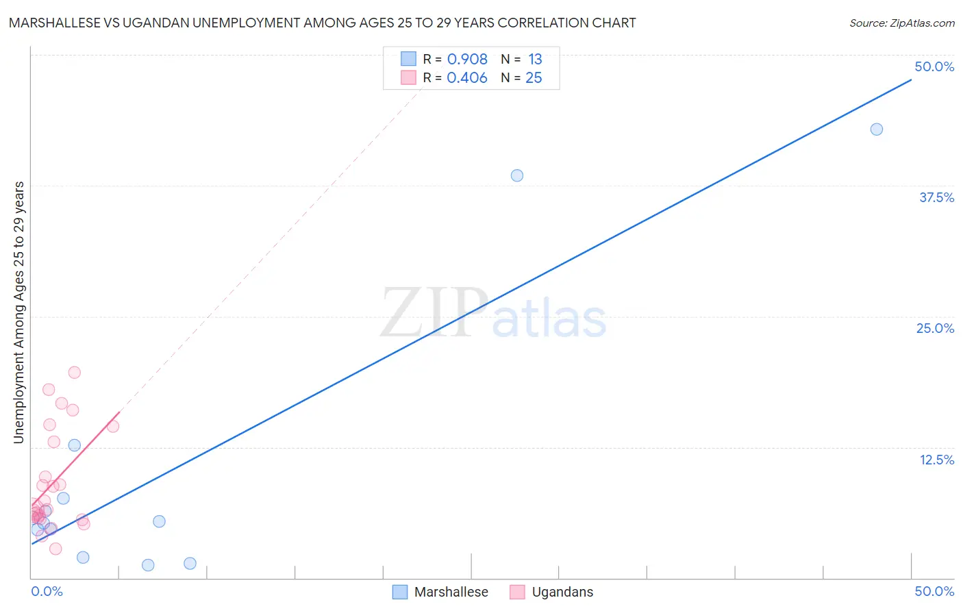 Marshallese vs Ugandan Unemployment Among Ages 25 to 29 years