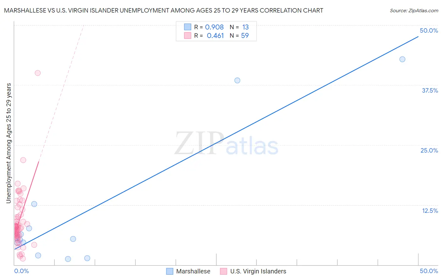 Marshallese vs U.S. Virgin Islander Unemployment Among Ages 25 to 29 years