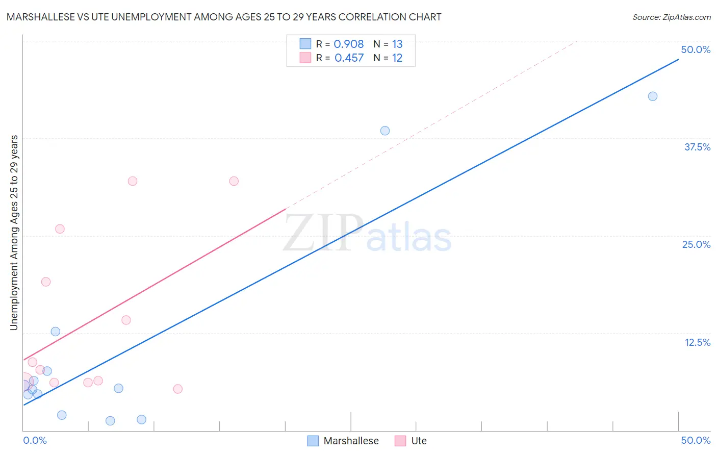 Marshallese vs Ute Unemployment Among Ages 25 to 29 years