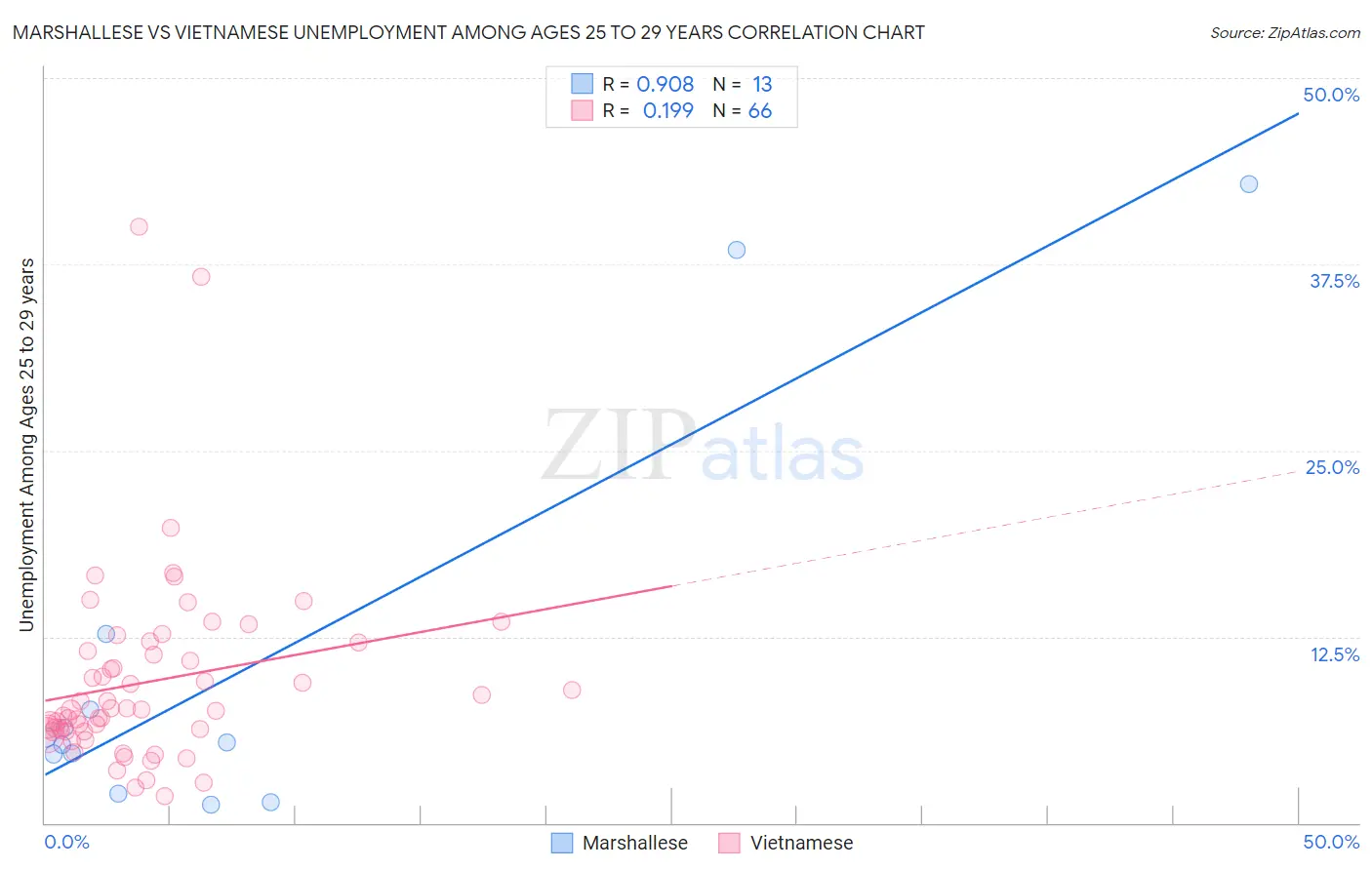 Marshallese vs Vietnamese Unemployment Among Ages 25 to 29 years