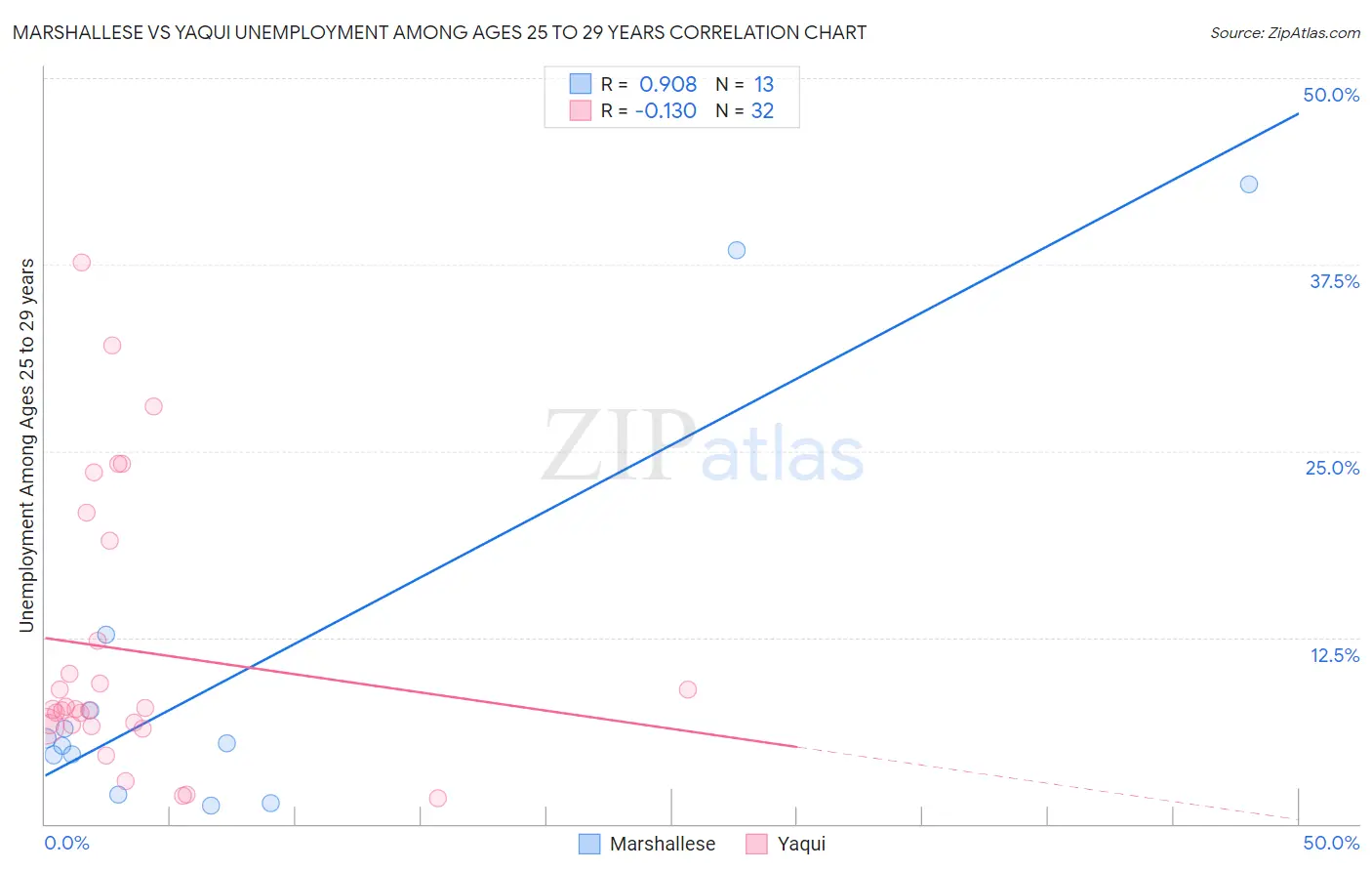 Marshallese vs Yaqui Unemployment Among Ages 25 to 29 years