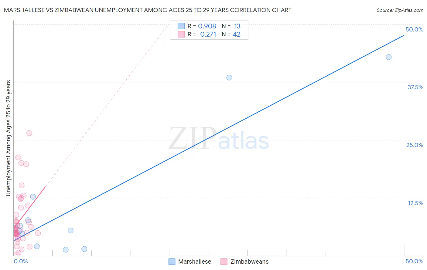 Marshallese vs Zimbabwean Unemployment Among Ages 25 to 29 years