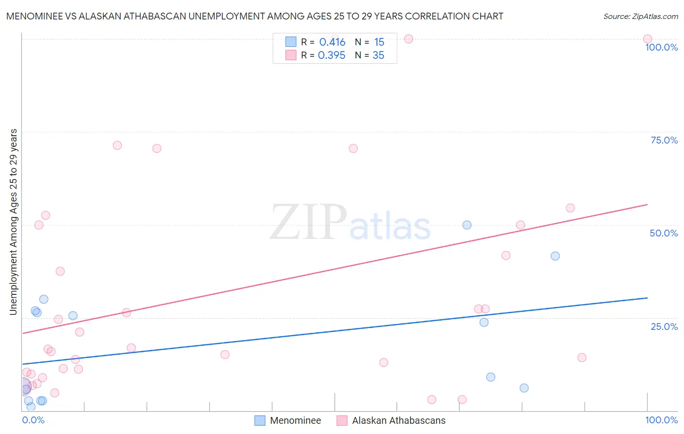 Menominee vs Alaskan Athabascan Unemployment Among Ages 25 to 29 years