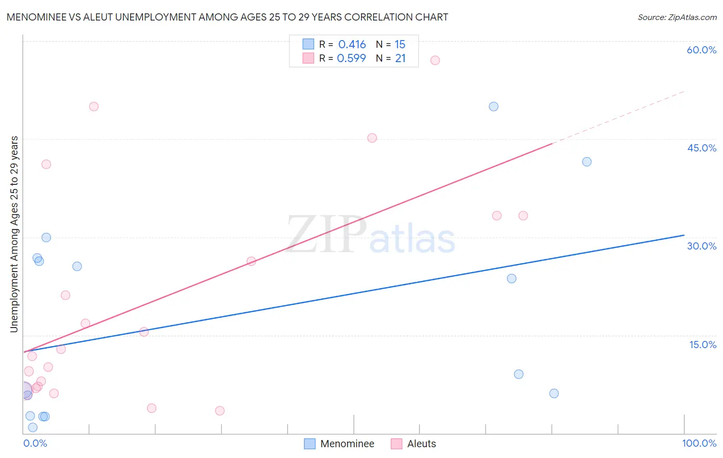 Menominee vs Aleut Unemployment Among Ages 25 to 29 years