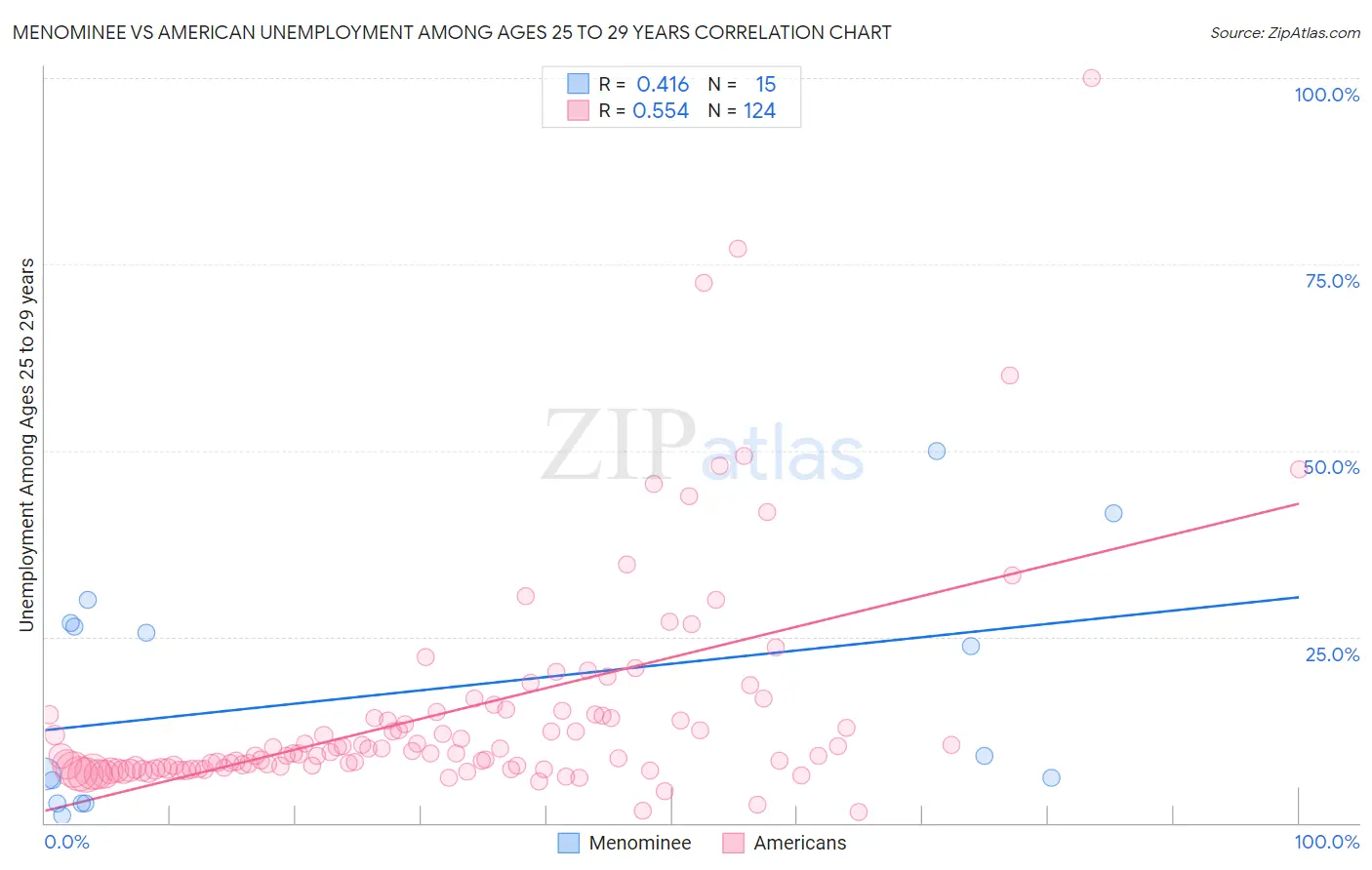 Menominee vs American Unemployment Among Ages 25 to 29 years