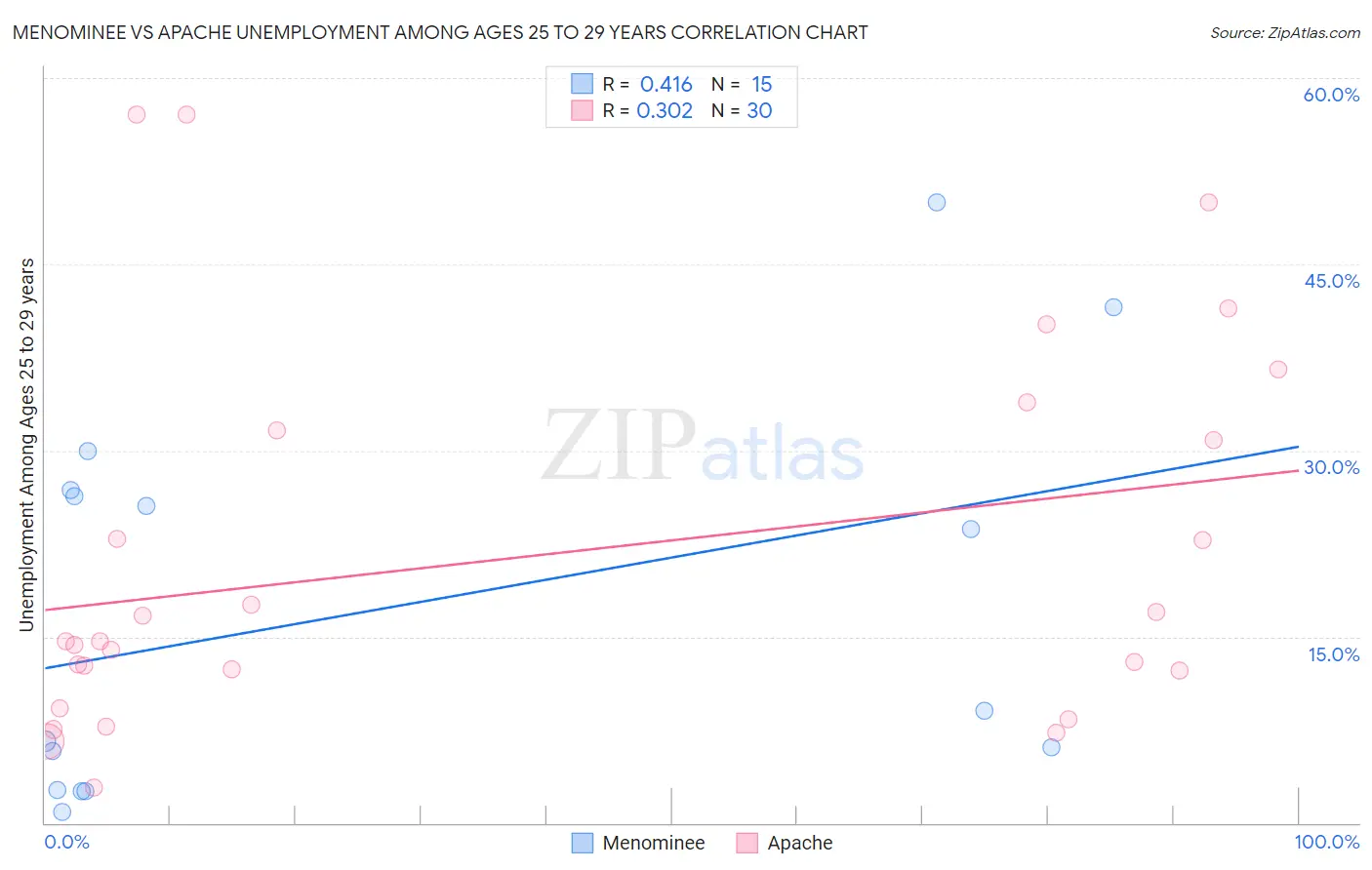 Menominee vs Apache Unemployment Among Ages 25 to 29 years