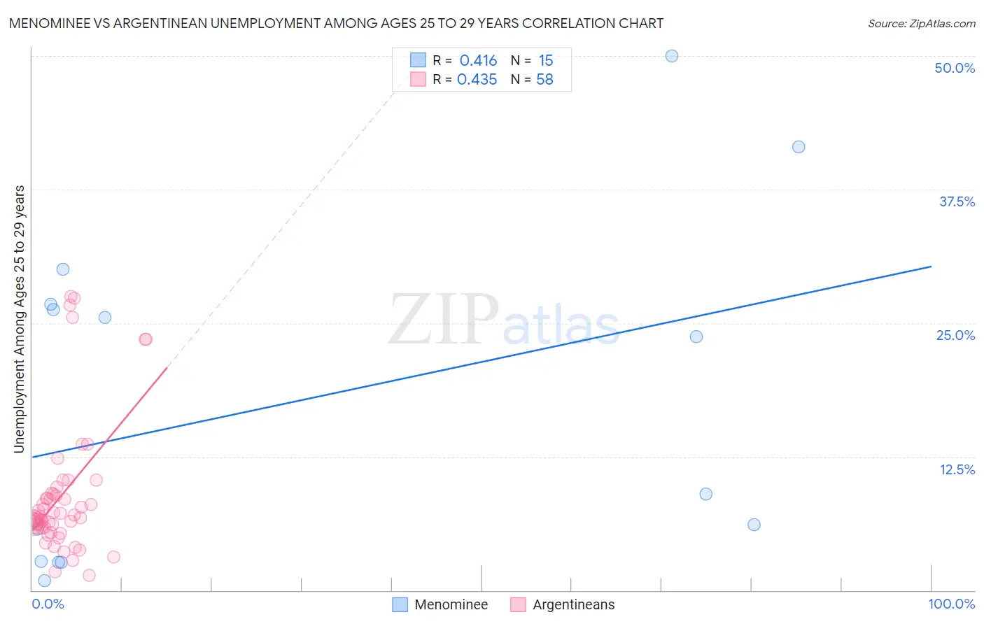 Menominee vs Argentinean Unemployment Among Ages 25 to 29 years