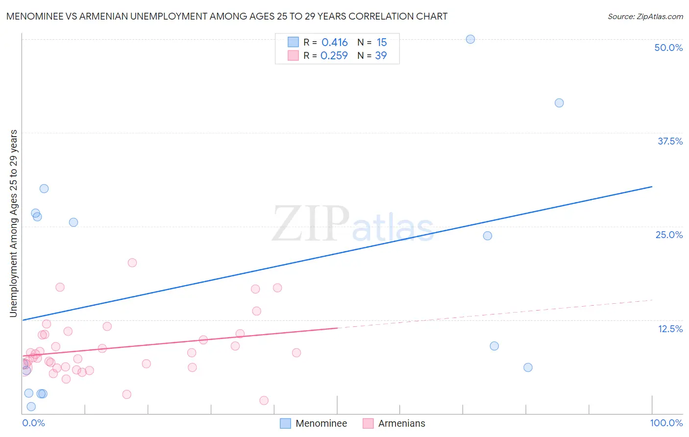 Menominee vs Armenian Unemployment Among Ages 25 to 29 years