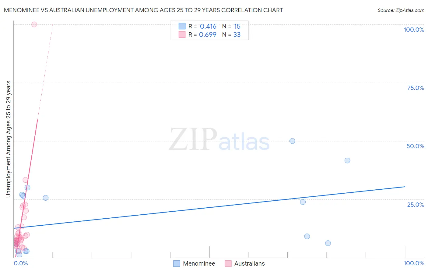 Menominee vs Australian Unemployment Among Ages 25 to 29 years
