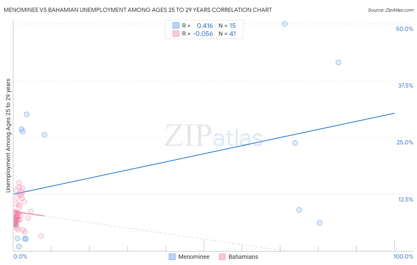 Menominee vs Bahamian Unemployment Among Ages 25 to 29 years