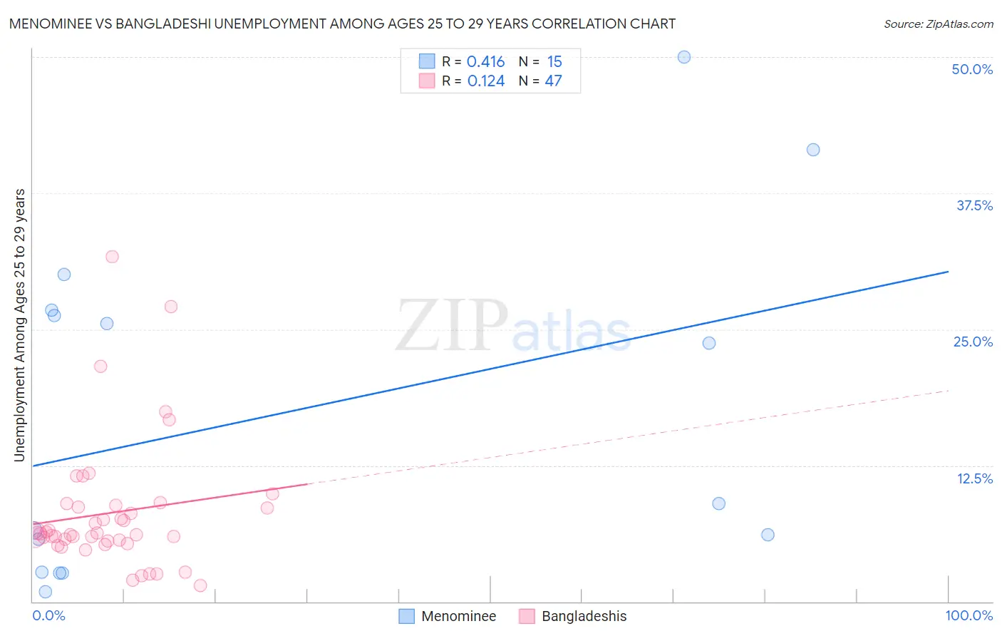 Menominee vs Bangladeshi Unemployment Among Ages 25 to 29 years