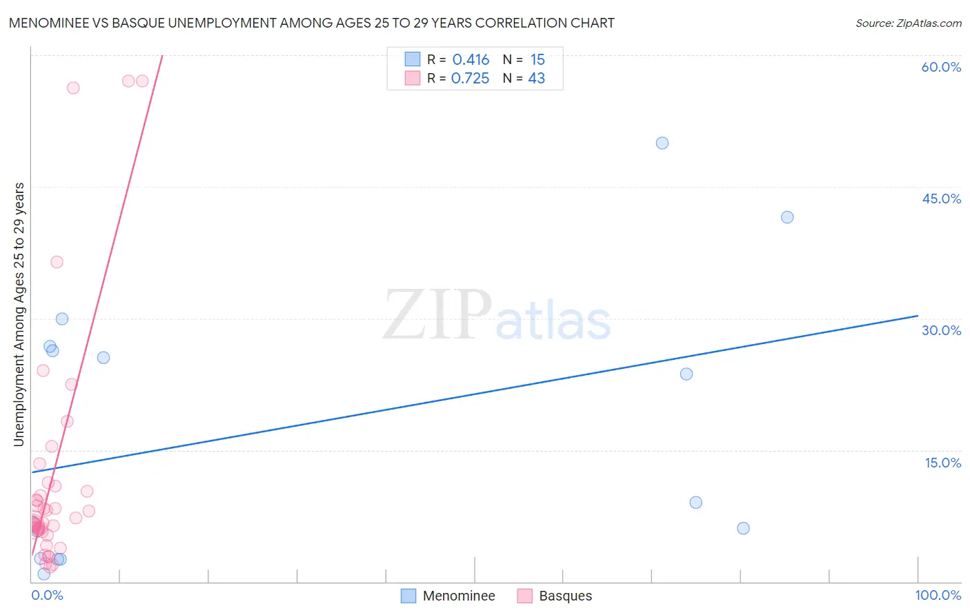 Menominee vs Basque Unemployment Among Ages 25 to 29 years