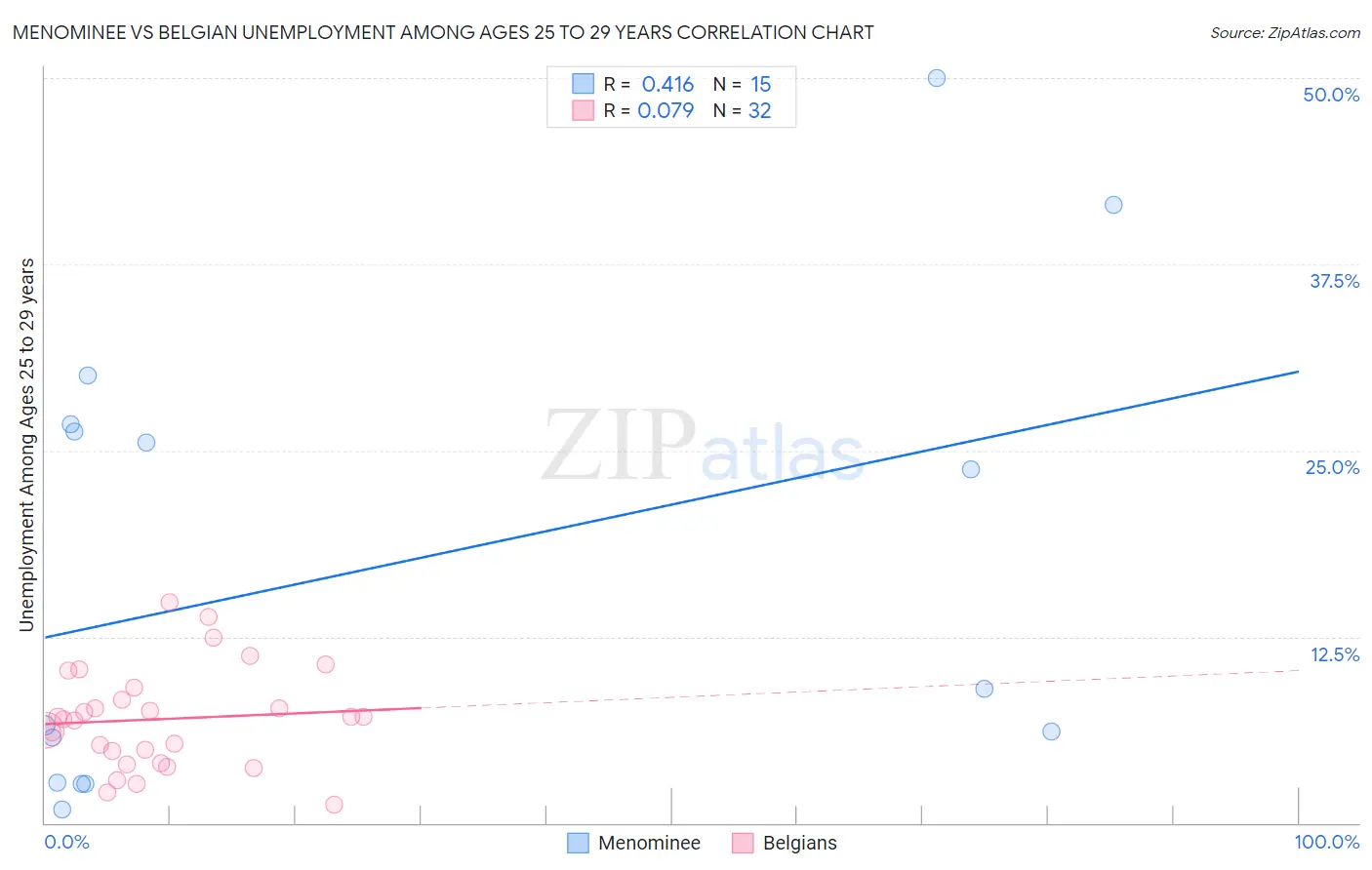 Menominee vs Belgian Unemployment Among Ages 25 to 29 years