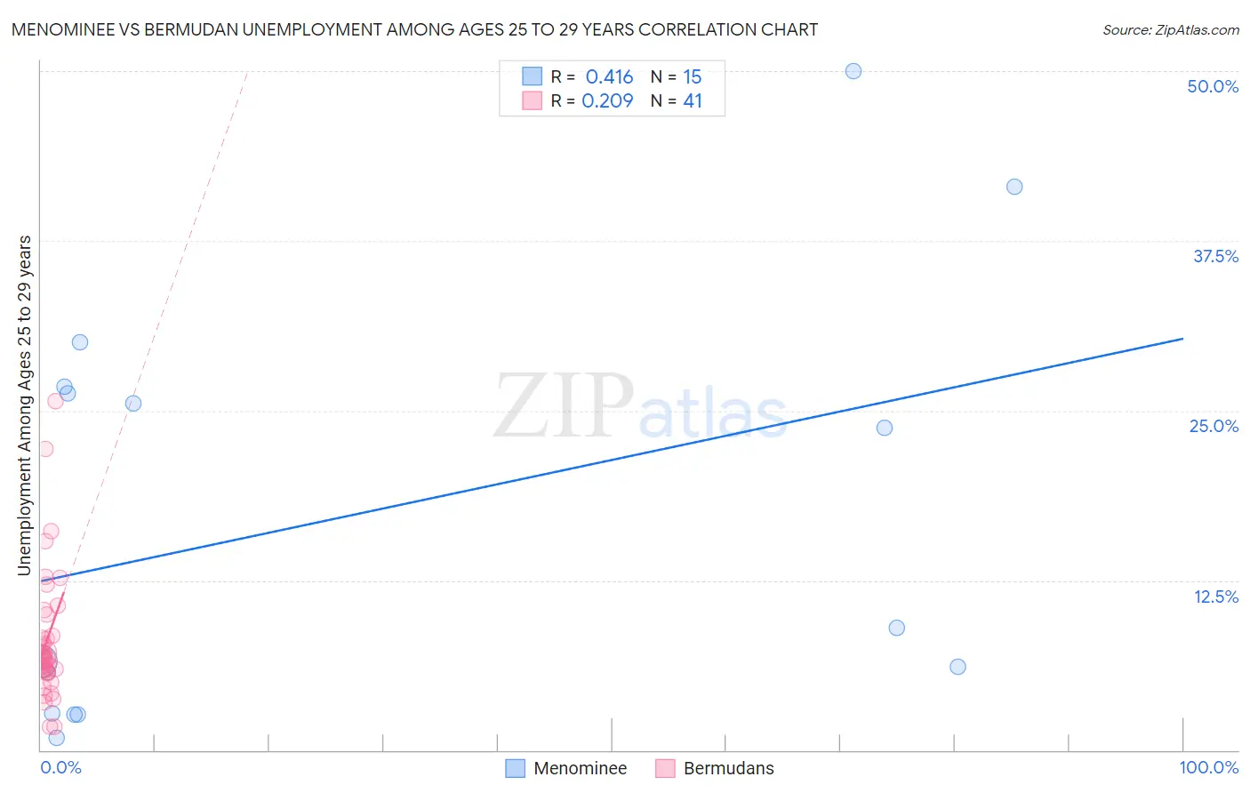 Menominee vs Bermudan Unemployment Among Ages 25 to 29 years
