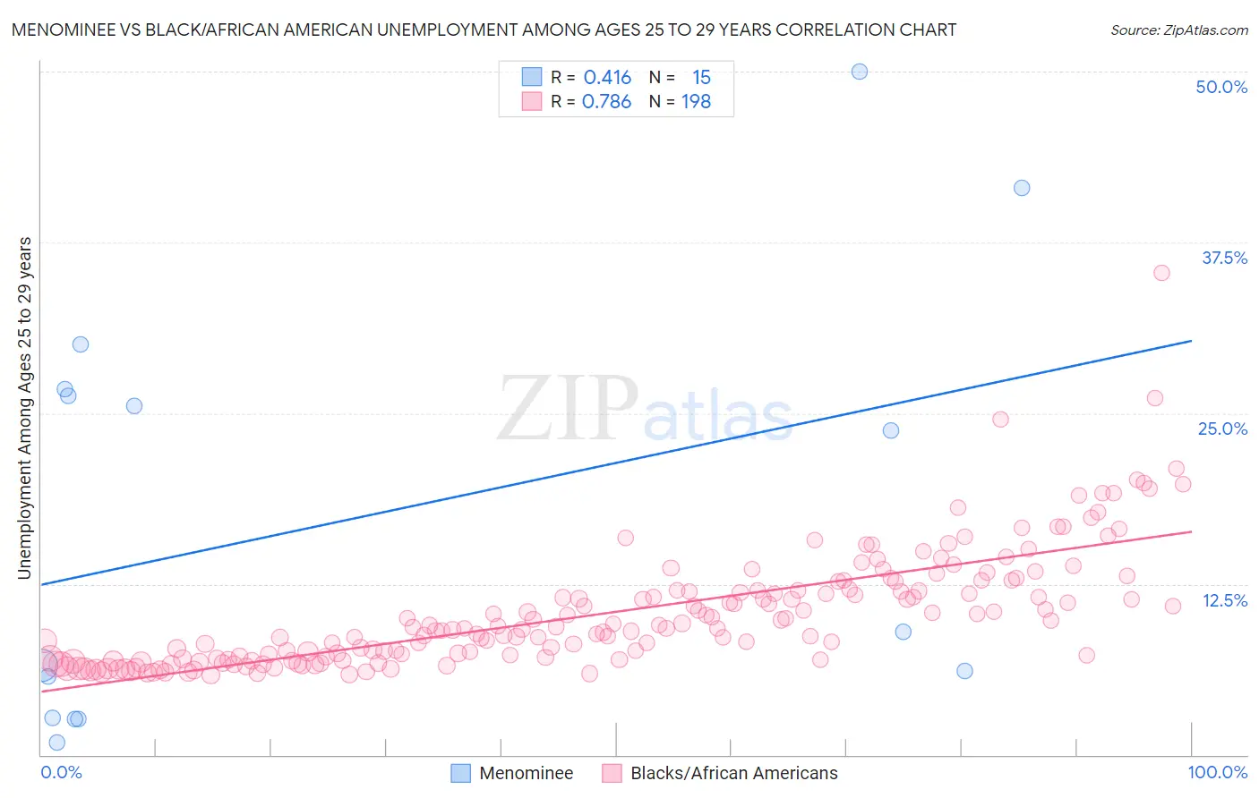 Menominee vs Black/African American Unemployment Among Ages 25 to 29 years
