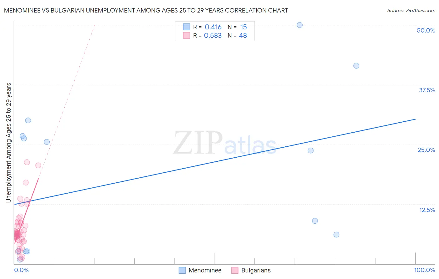 Menominee vs Bulgarian Unemployment Among Ages 25 to 29 years