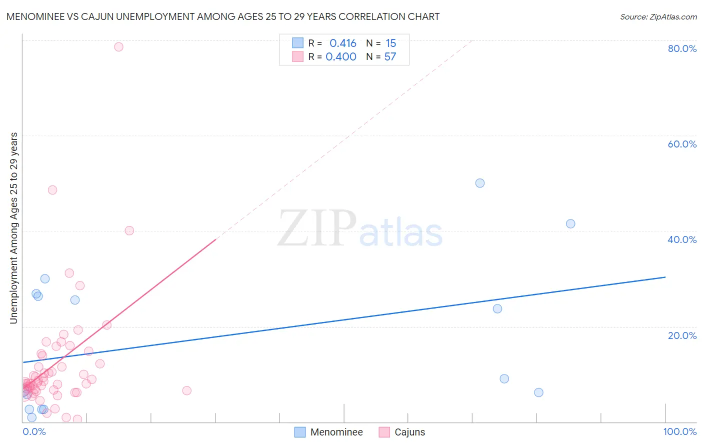 Menominee vs Cajun Unemployment Among Ages 25 to 29 years