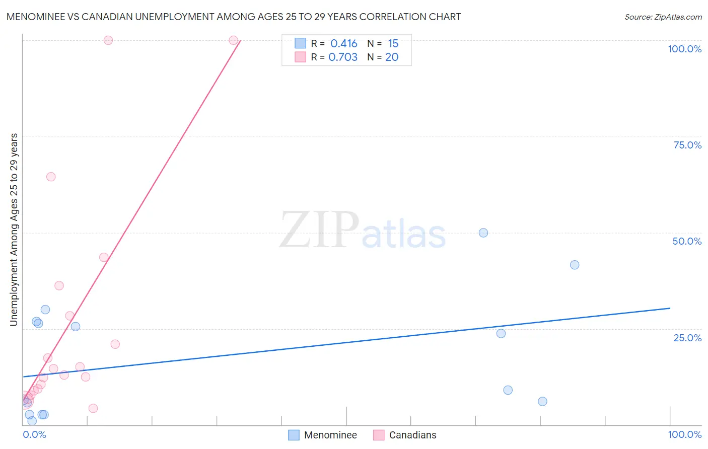 Menominee vs Canadian Unemployment Among Ages 25 to 29 years