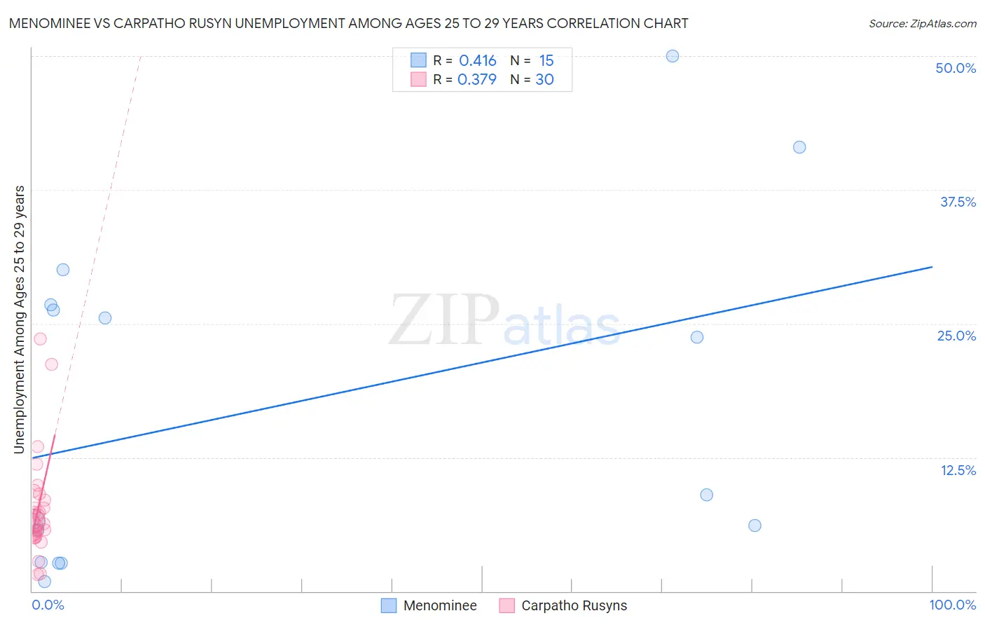 Menominee vs Carpatho Rusyn Unemployment Among Ages 25 to 29 years